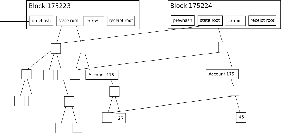 State tree