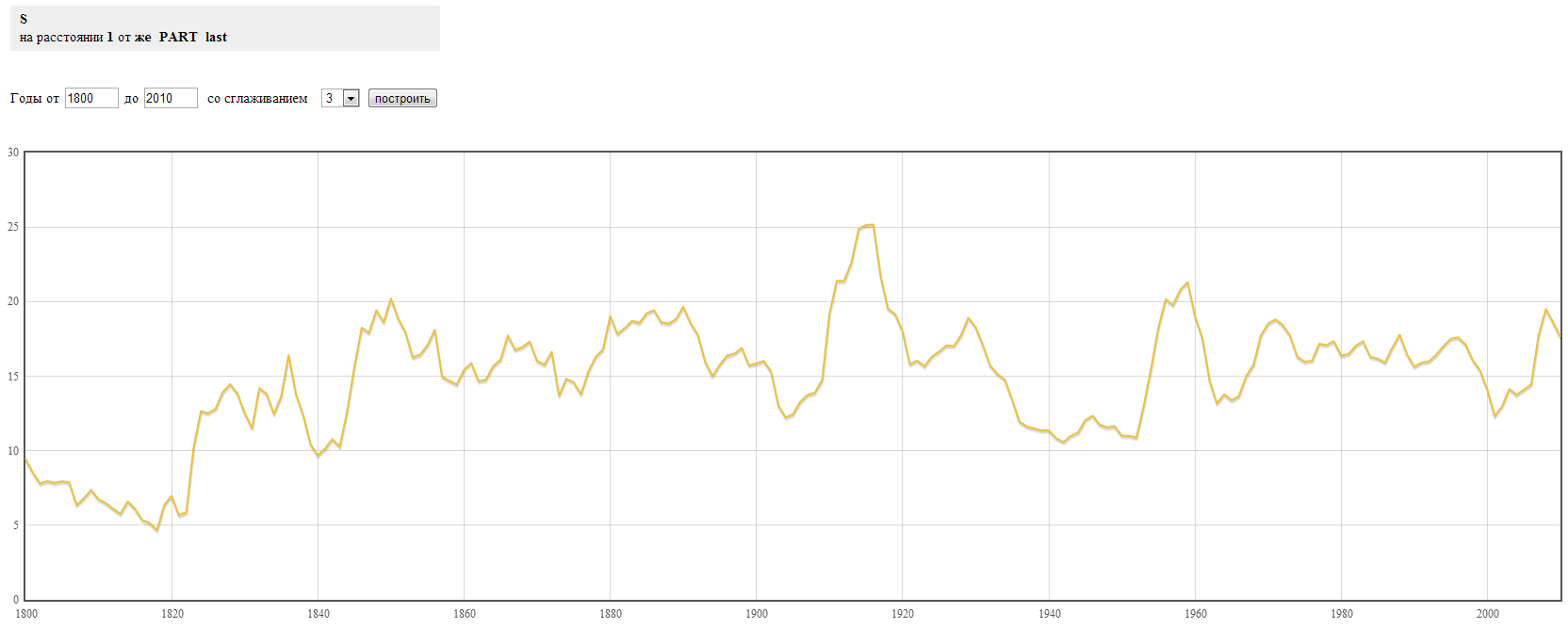 Frequency of usage noun + же at the end of the sentence