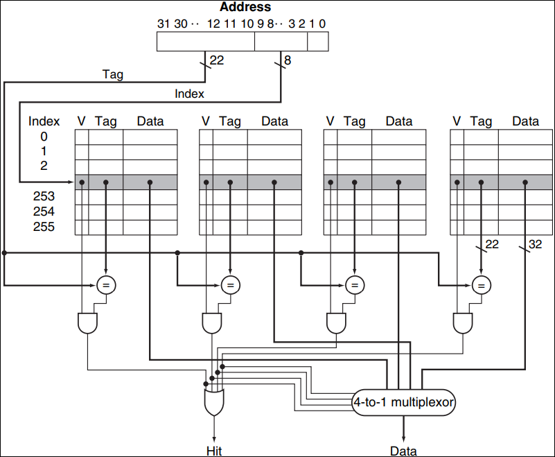 figure 5.18 from Computer Organization and Design (David A. Patterson and John L. Hennessy), section 5.4.