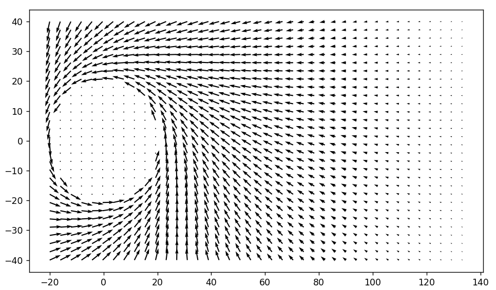 plot of the vector field