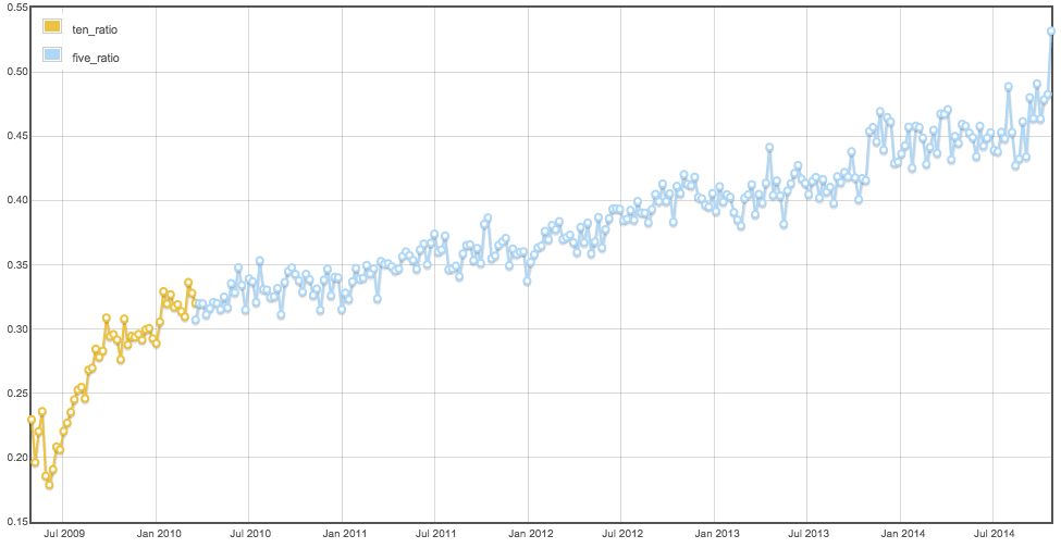 Server Fault question ratio