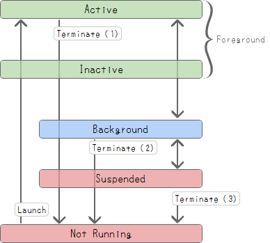 iOS7 App - Life cycle