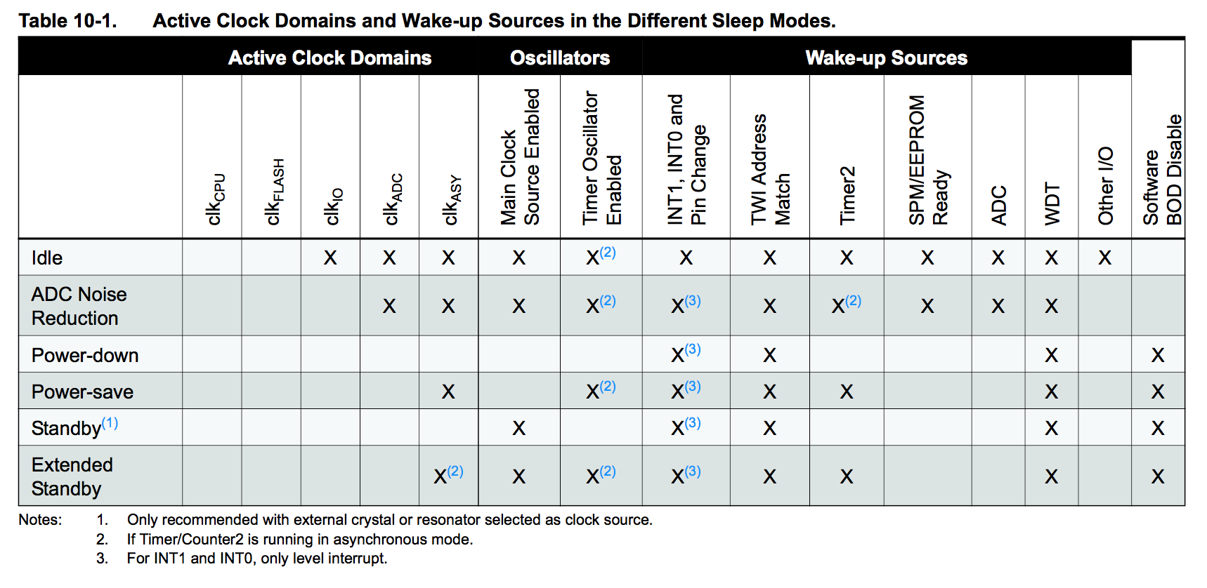 Wake-up sources