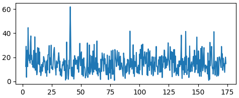 FFT Where signal is harder to notice