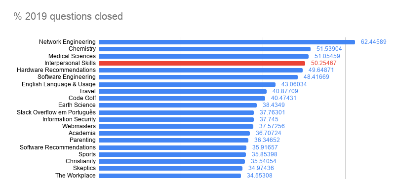 percent of questions asked and closed in 2019