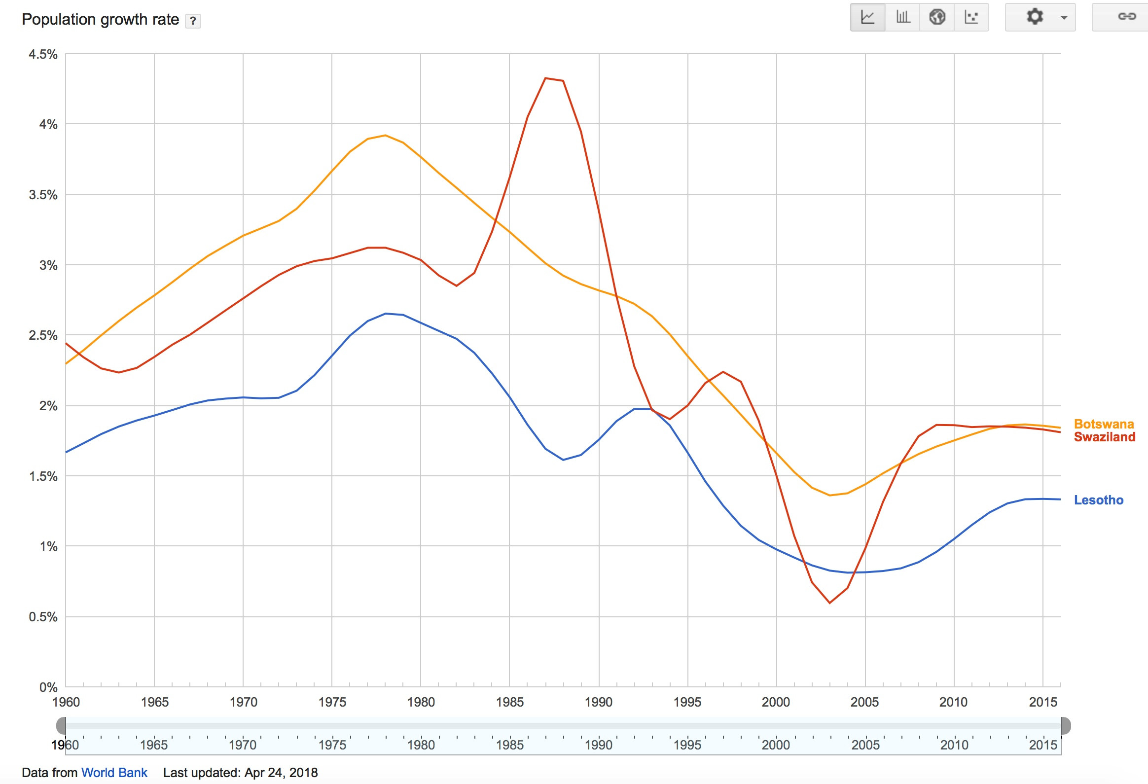 growth rate