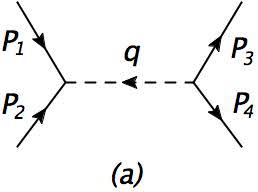 Feynman diagram for a process