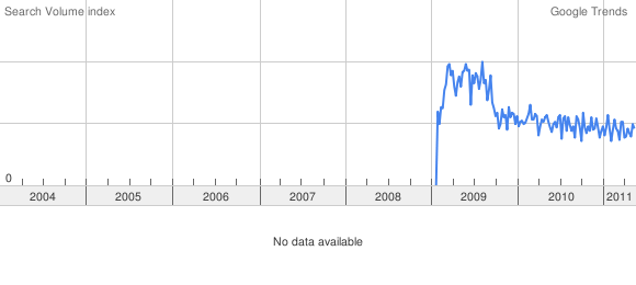 Google Trend for "Hating on"