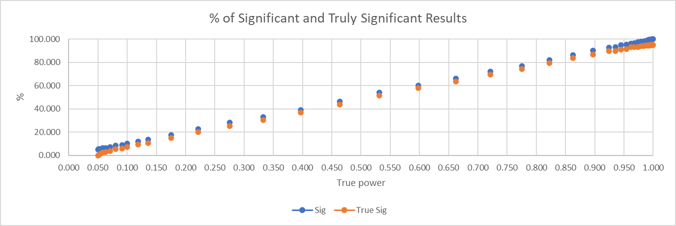 Significant and Truly Significant results