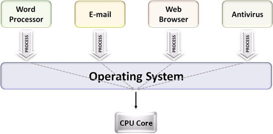 Multiprocessing