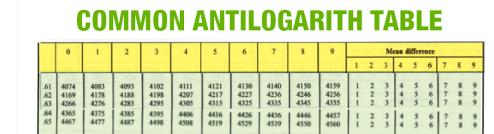 Logarithms - Antilog Of -1.6132 Using Anti-log Tables - Mathematics ...