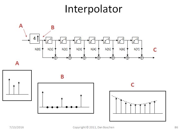 Interpolator