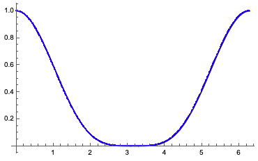 a blue line that traces cos(x/2)^4