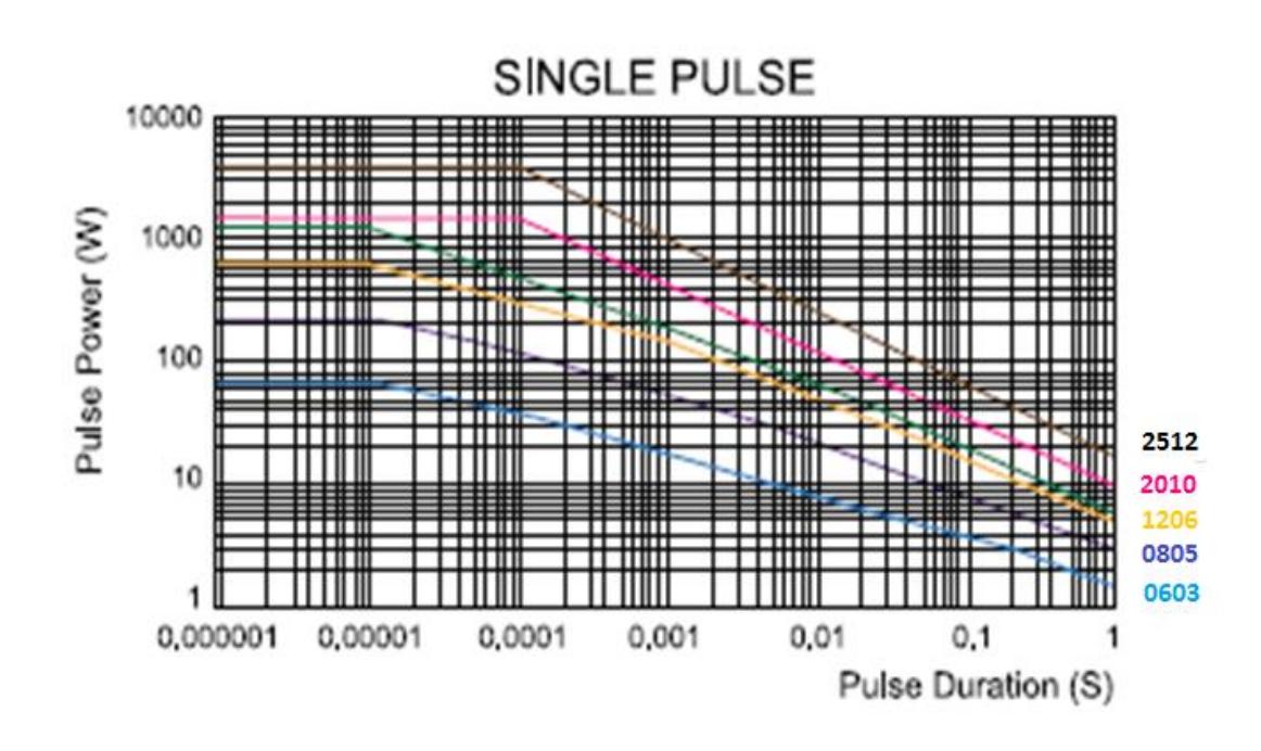 Pulse derating