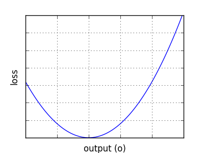 SSE loss function example graph