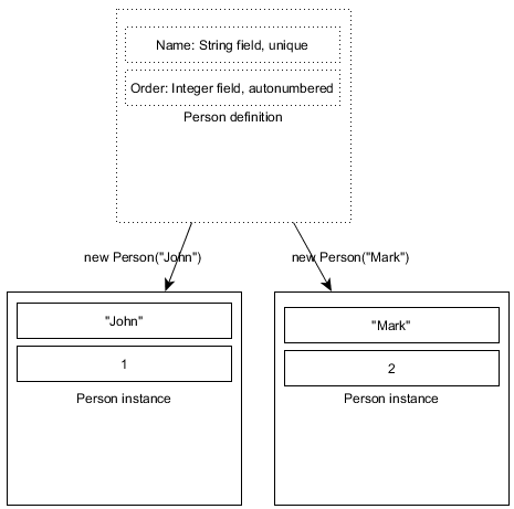 Instance vs type