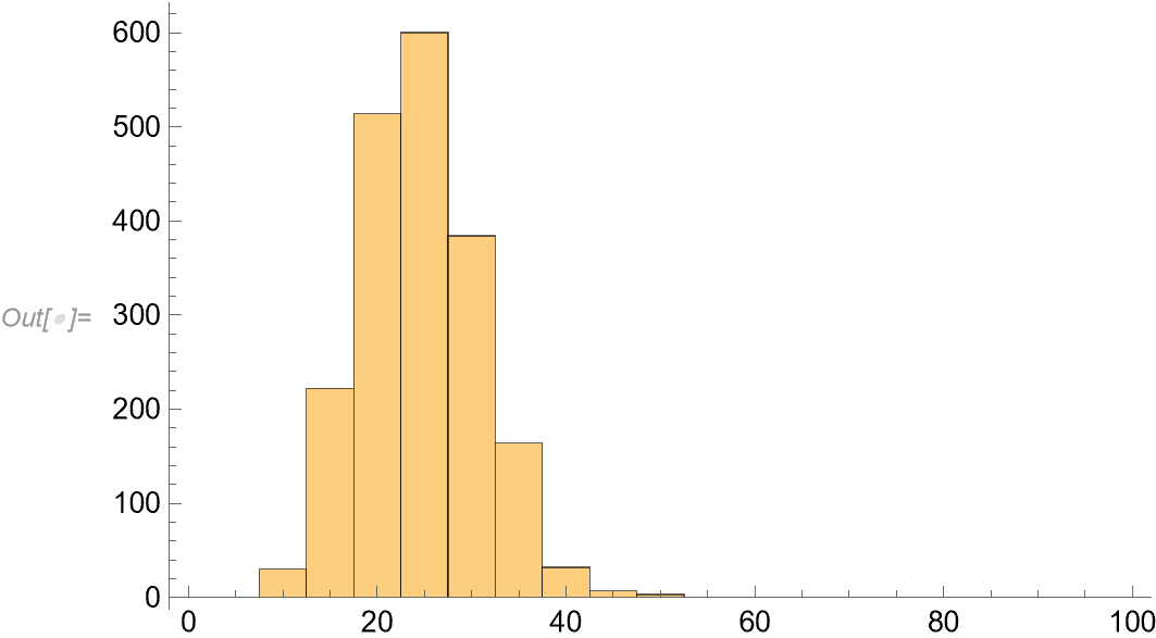 Histogram of predictor values