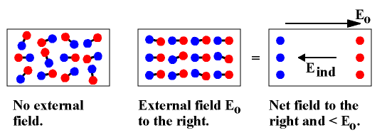 illustration of electric dipoles