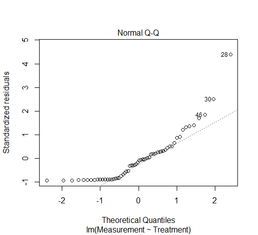 Non-linear distribution of residuals