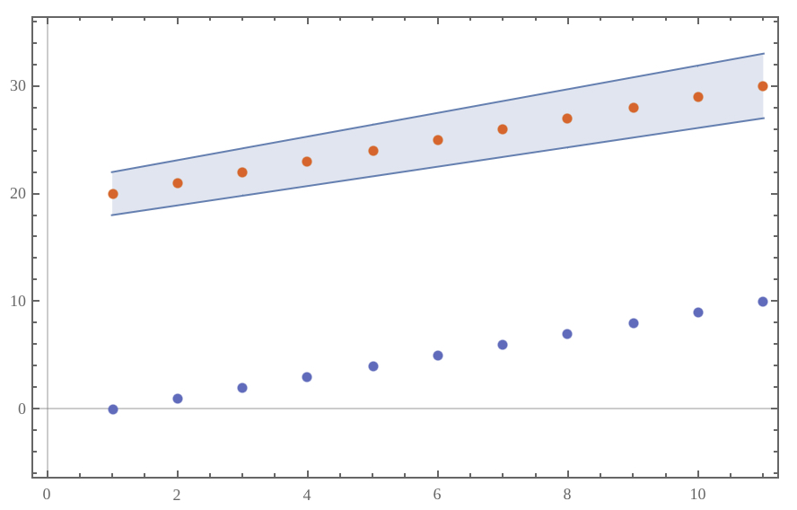 data as two separate series