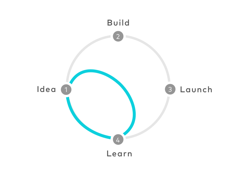 The rapid design sprint process