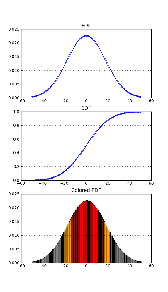 这是我得到的结果视图以及关联的 PDF 和 CDF