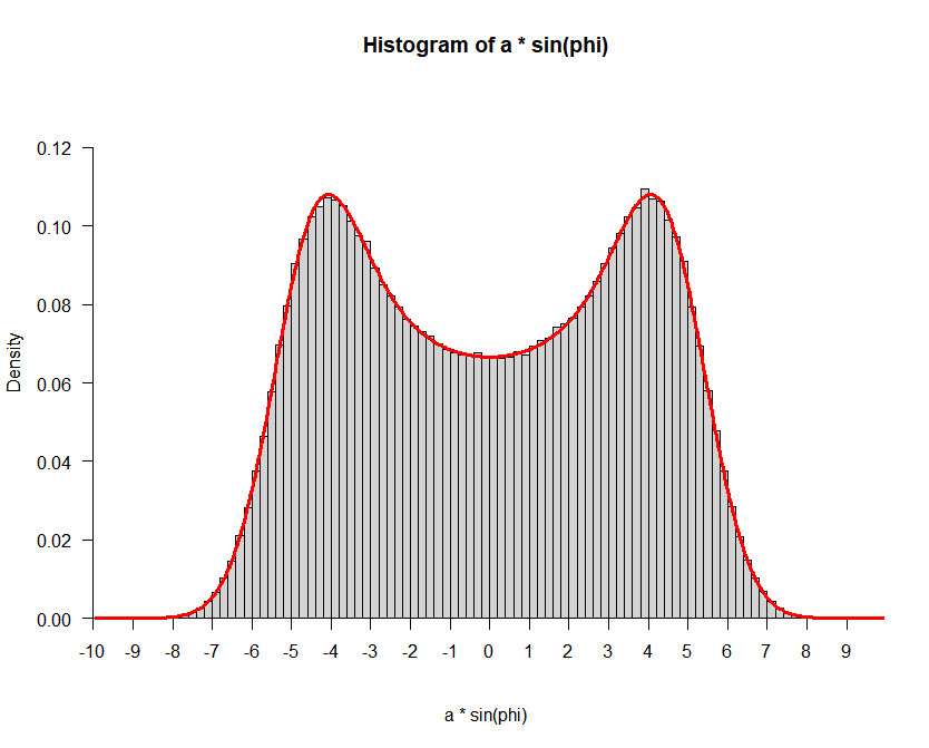 Histogram and true pdf using R