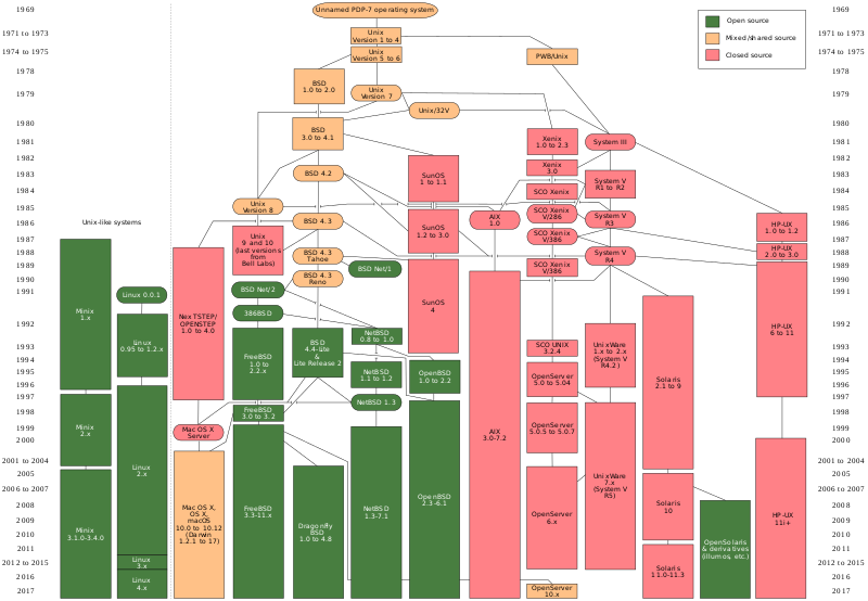 Chart of UNIX History - Wikipedia