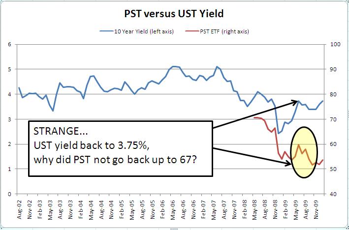 PST vs UST yield chart