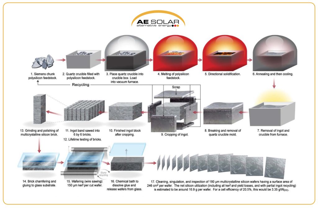 Poly crystalline manufacturing process