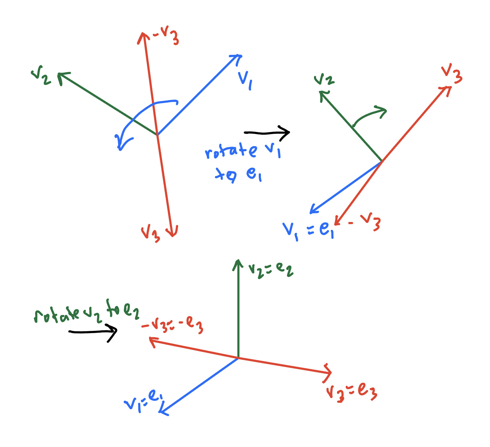 rotation of othonormal frame to standard one.