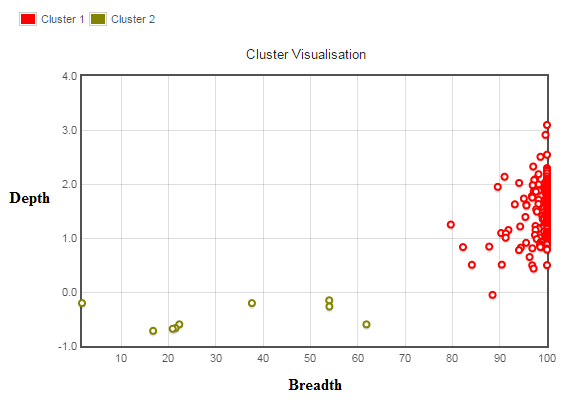 Clusters (breadth/depth of coverage