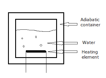 Adiabatic container.