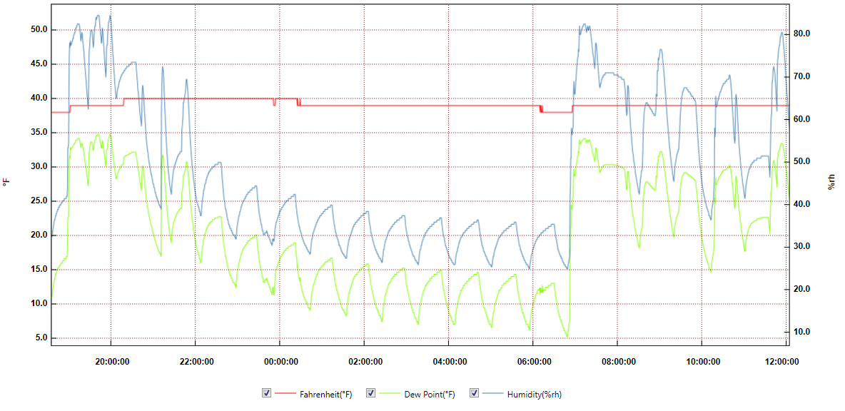 Kitchenaid KSR Series Fridge Humidity and Temperature Graph. Single Compresor.