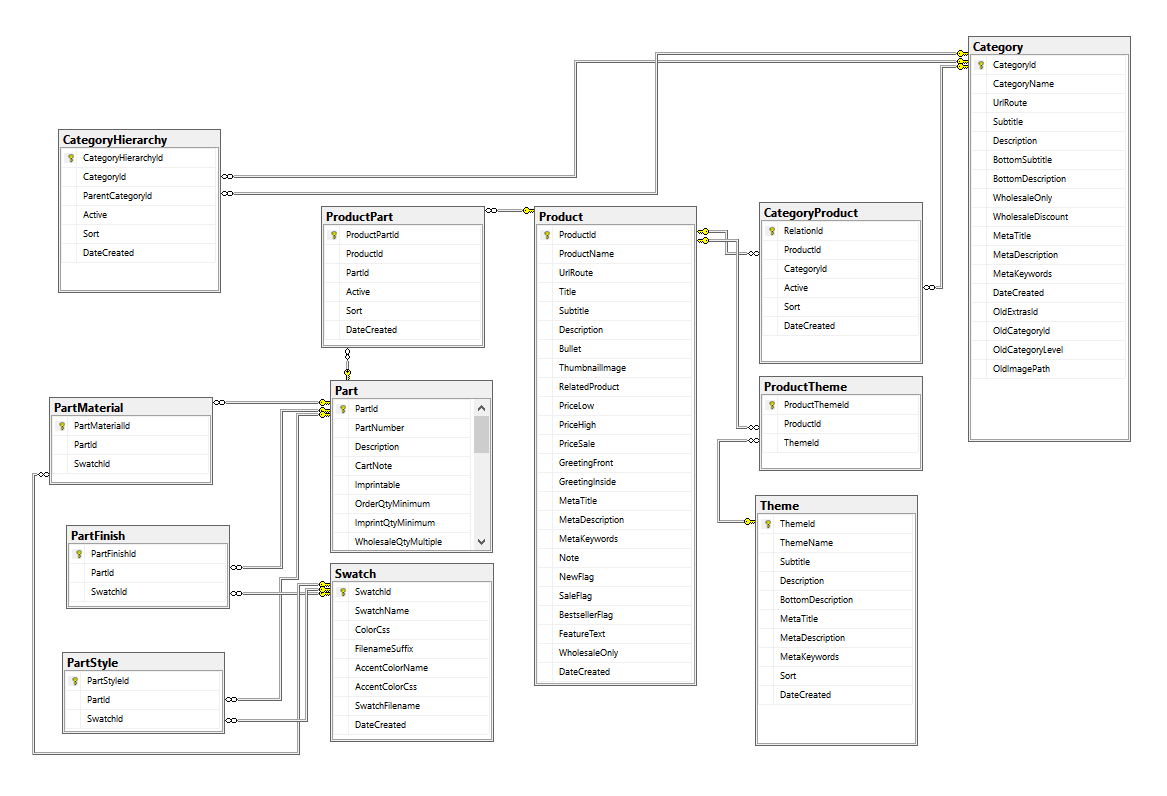 table structure