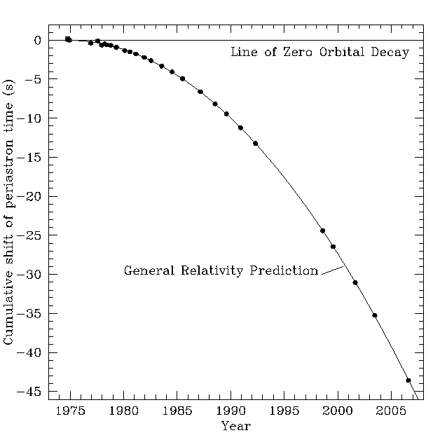 orbit period decay