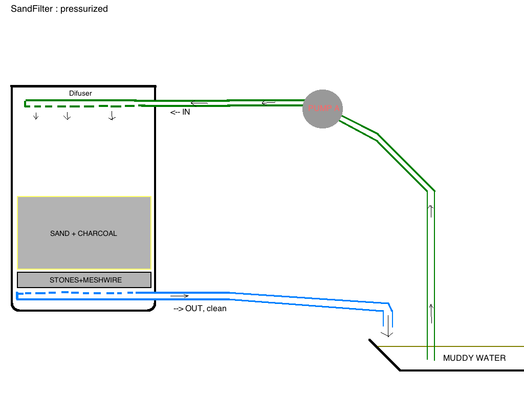 Tank is closed and therefore pressurized