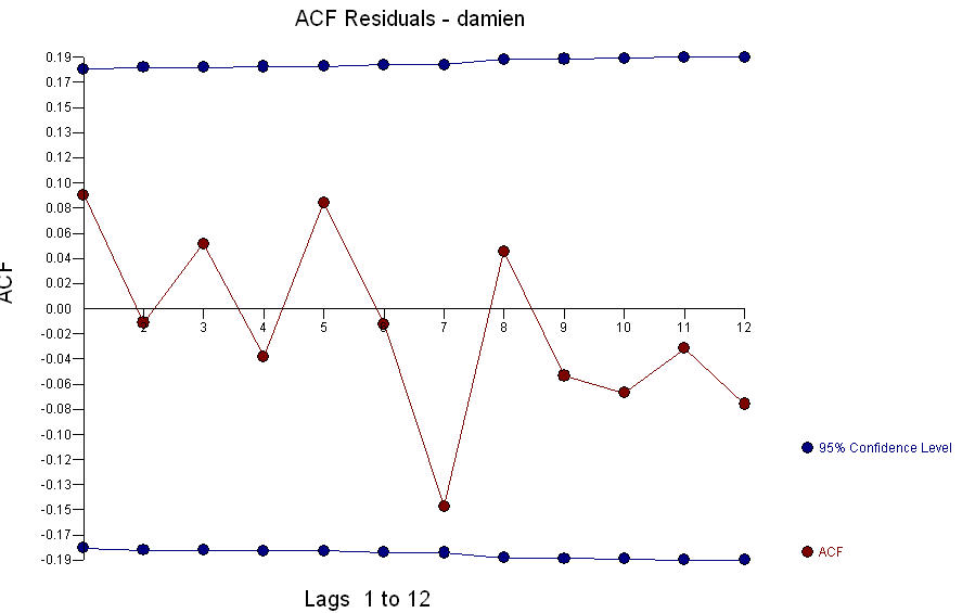 enter image description here] .[4] . The acf of the residuals suggests randomness![enter image description here