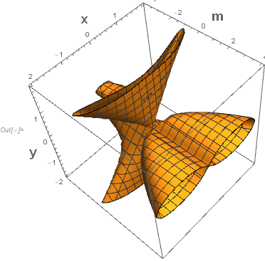 ContourPlot3D for more complicated example