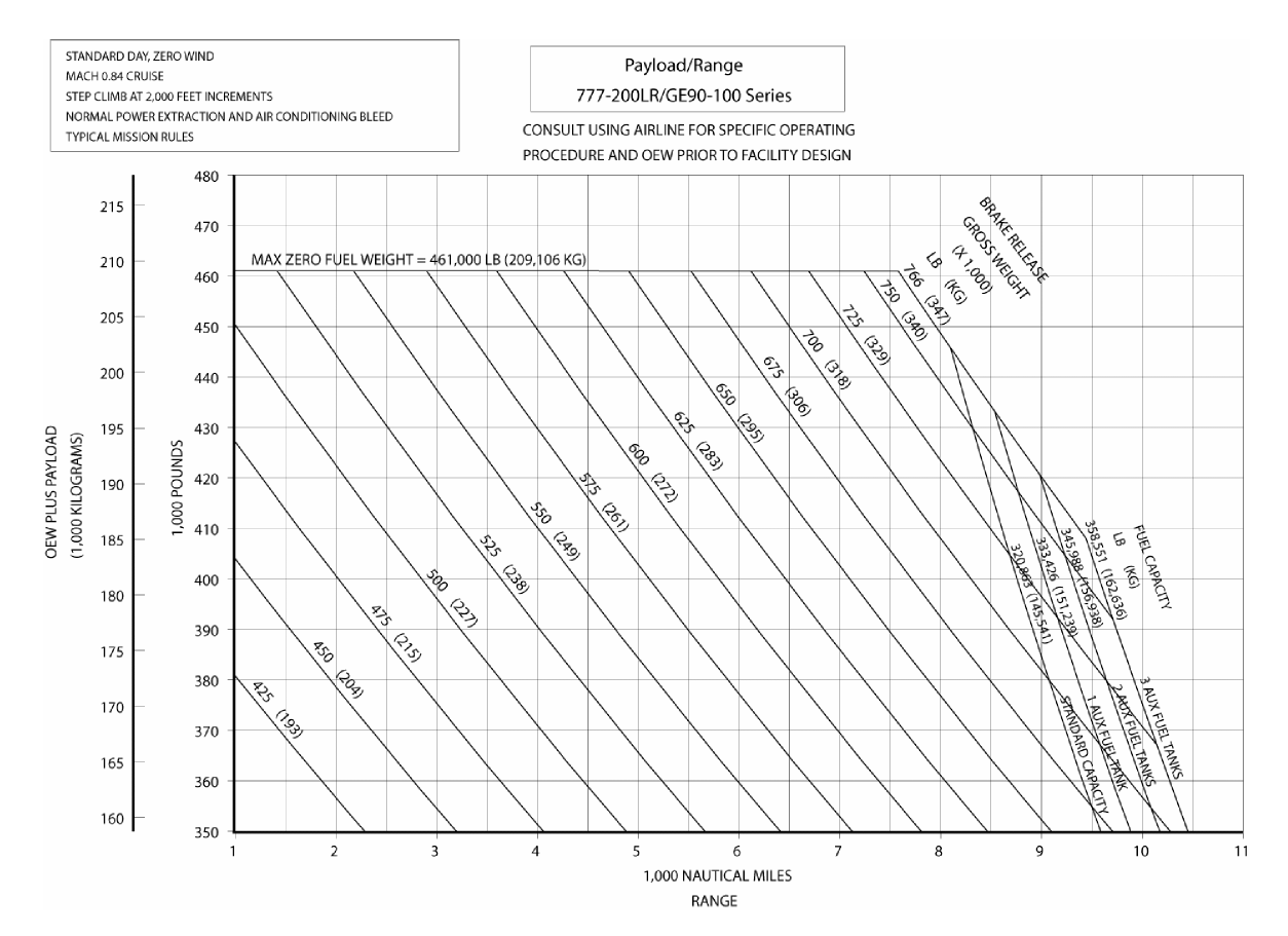 Boeing 777 range-payload diagram