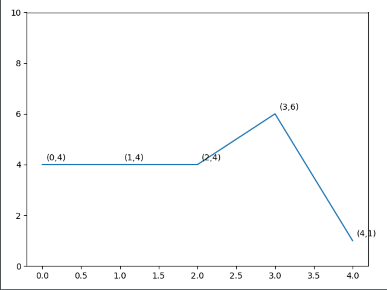 Annotated graph