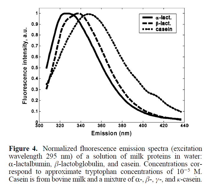 Fluorescence spectra of milk proteins in water