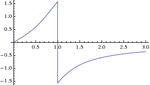 plot of phi versus x