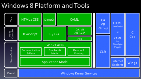 Windows 8 平台和工具（包括 CLR）