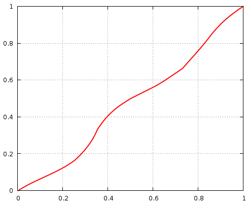 hue correction curve