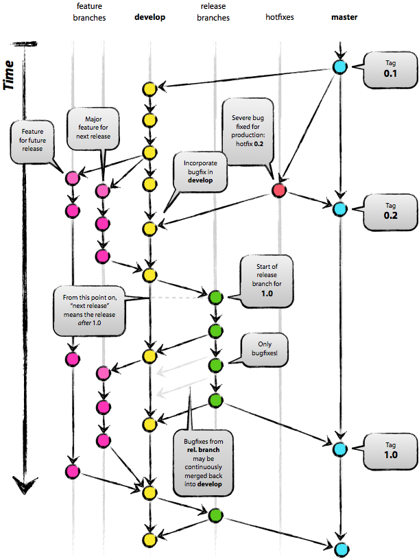 Branch/tag no Git