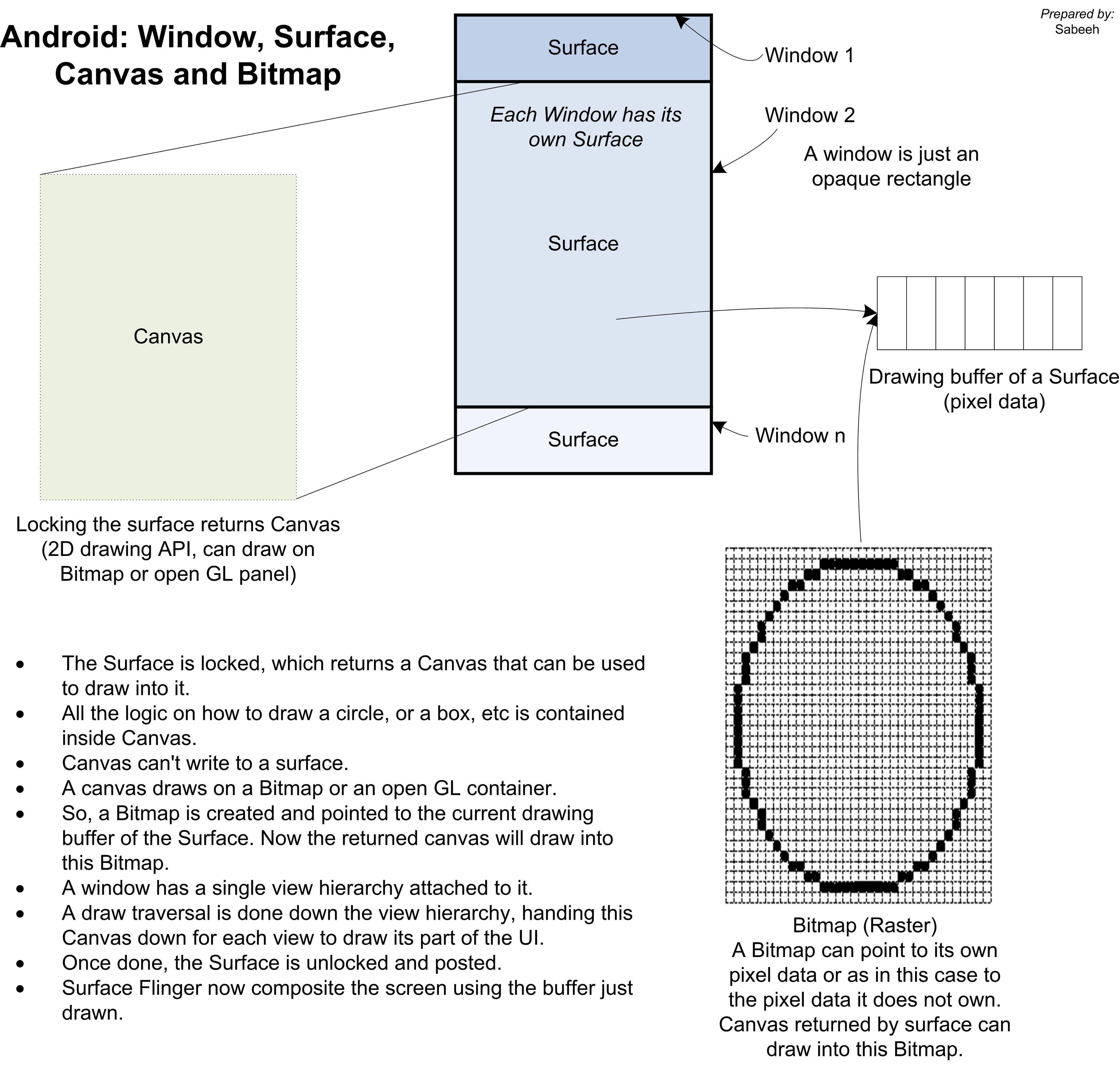 Android: Window、Surface、Canvas 和 Bitmap 概念