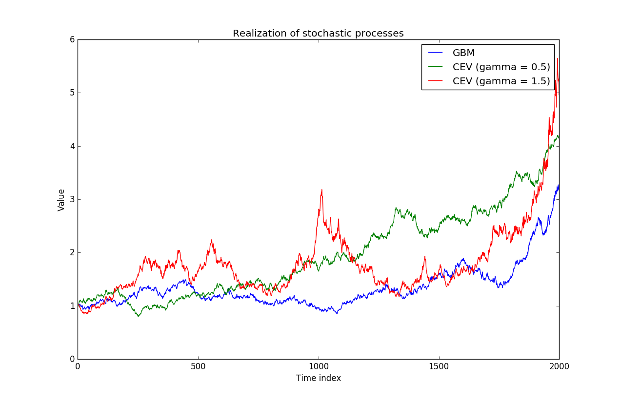Illustration of various CEV processes