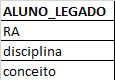 Tabela para mostrar o conceito obtido pelo aluno nas disciplinas cursadas