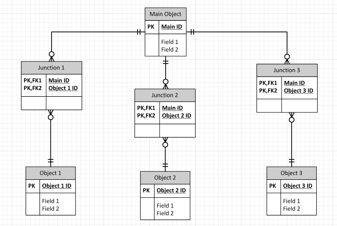 Sample Object Relationship